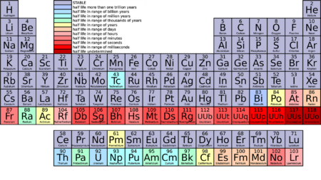 Періоди і групи у періодичній таблиці